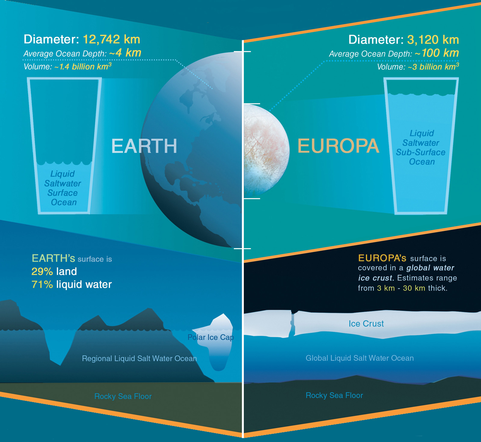 Graphic showing how Europa may have more than twice as much water as Earth.