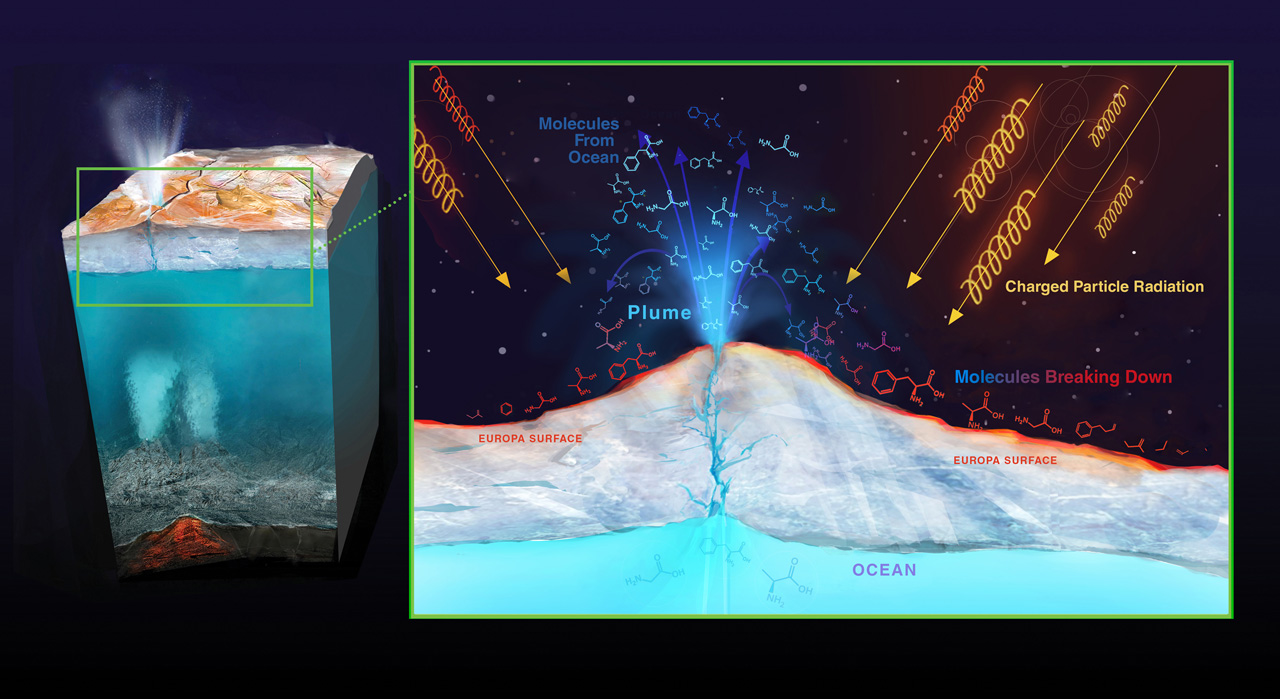 Graphic showing radiation interacting with Europa's surface.