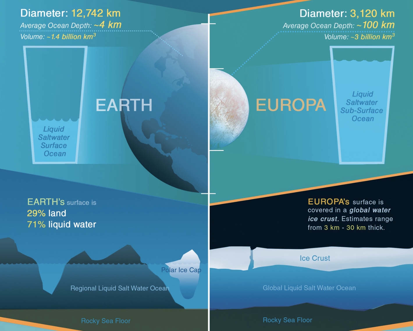 infographic showing oceans on Earth and Europa