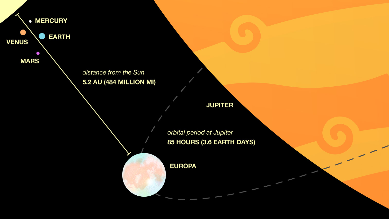graphic showing Europa's location relative to Jupiter and the Sun