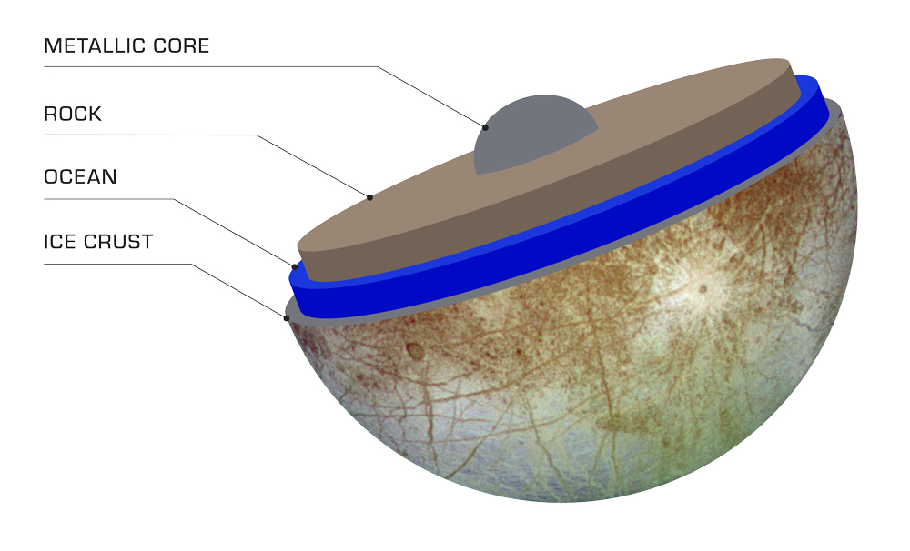 A cutaway of Europa showing the layers of the moon, including its ice crust, ocean, rock, and metallic core.