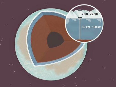 An illustrated graphic showing the Europa moon with a wedge cut out. An inset shows the depth of the icy surface as 2 - 30 km and the depth of the ocean as 3.5 - 100 km deep.