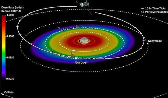diagram of orbits