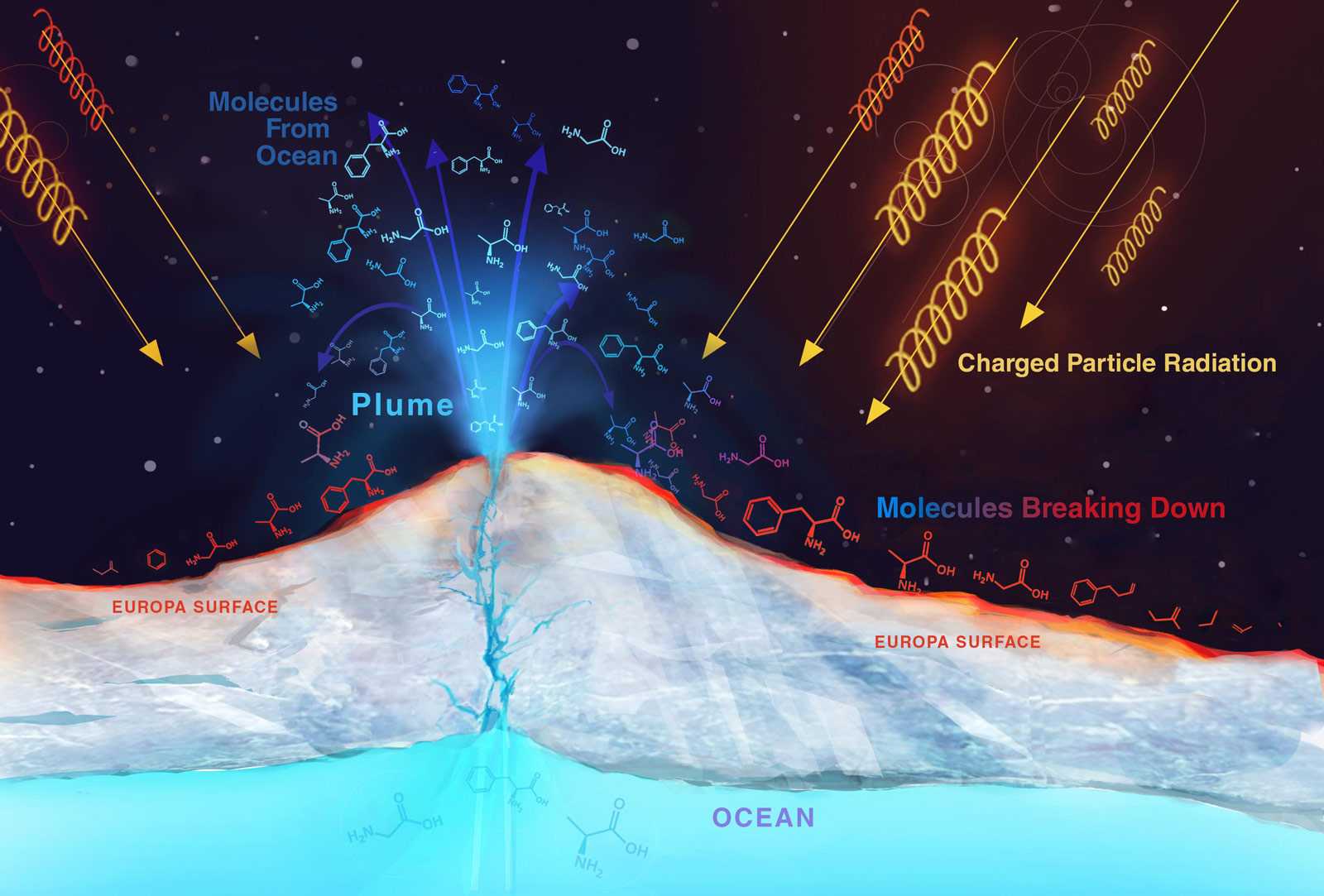 Graphic showing radiation effects on Europa's icy surface.