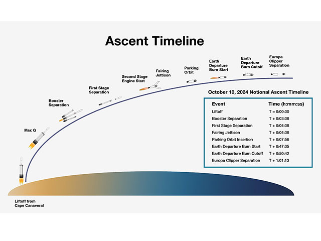 Europa Clipper Launch Ascent Timeline