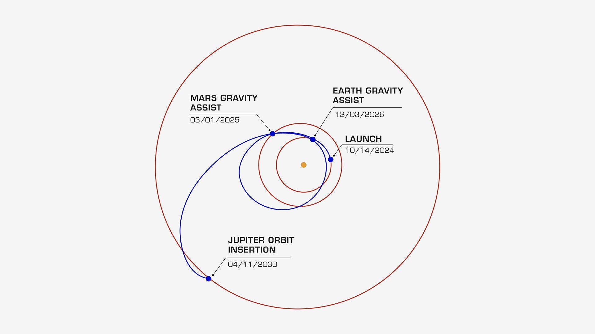 A series of circles shows the winding path Europa Clipper will take to reach Jupiter and its moon, Europa. The Sun is shown as an orange dot in the center of the circle. A blue circle shows the spacecraft's path. The orbits of Earth, Mars, and Jupiter also are depicted by circles. The graphic is annotated with key events on the spacecraft's path.