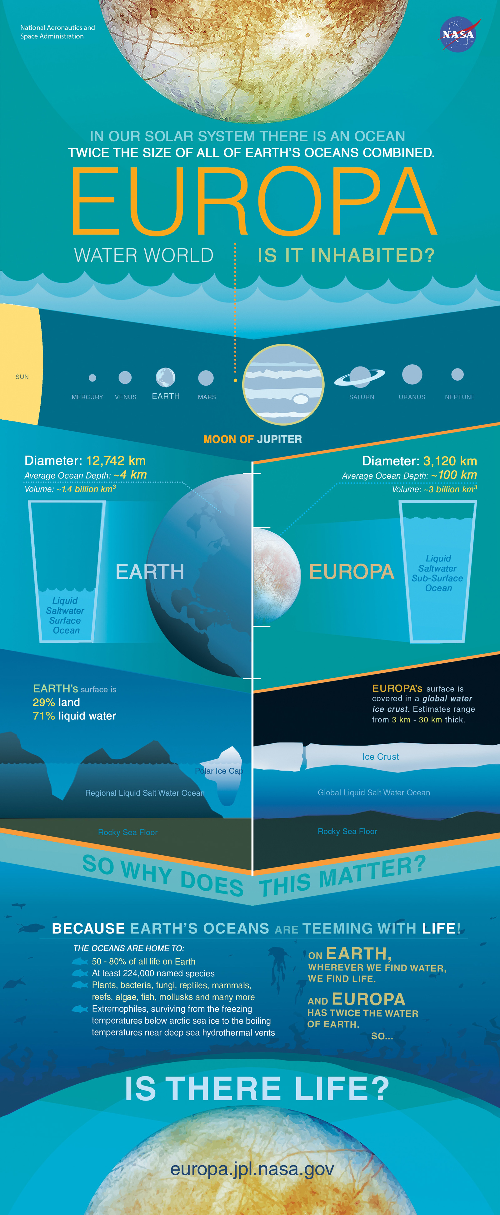 Infographic comparing Europa and Earth.