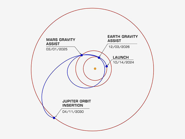 Europa Clipper's Trajectory to Jupiter