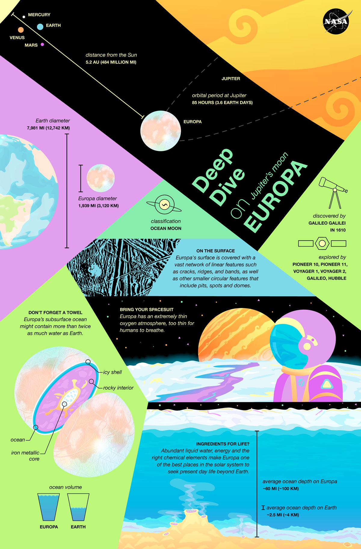 infographic illustrating various facts about Europa including its discovery, size, surface, interior, and ocean depth